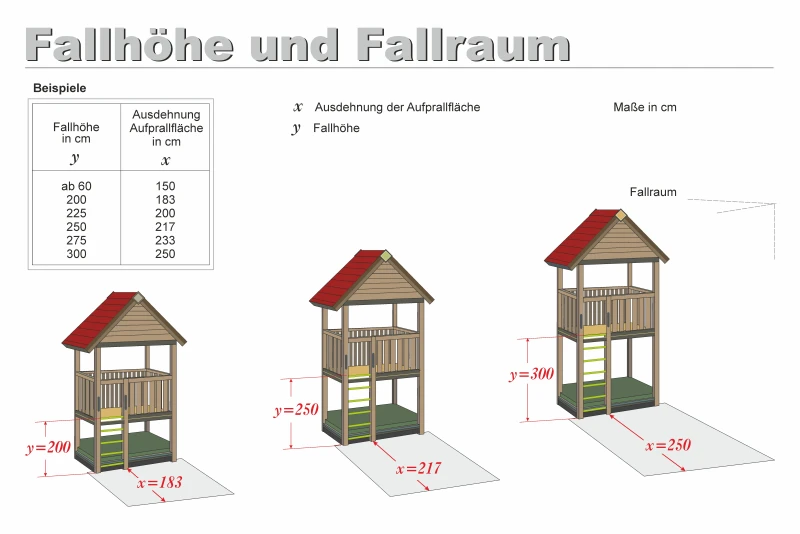 Graphic representation of the expansion of the impact area, i.e. the expansion of the fall area in accordance with the EN 1176 regulations and the relevant critical fall height. The impact-absorbing properties of the floor covering are determined in accordance with EN 1177.